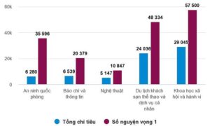 Nhóm ngành được thí sinh đăng ký nguyện vọng nhiều nhất 2021