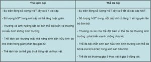 Phân biệt đột biến gen và đột biến nhiễm sắc thể