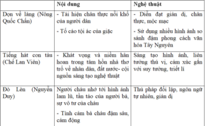 Soạn bài Ôn tập phần văn học Lớp 12 kì 1