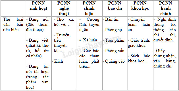 Soạn bài Tổng kết phần tiếng Việt: Lịch sử, đặc điểm loại hình và các phong cách ngôn ngữ
